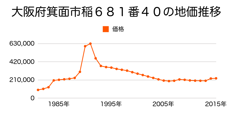 大阪府箕面市箕面４丁目９７１番３の地価推移のグラフ