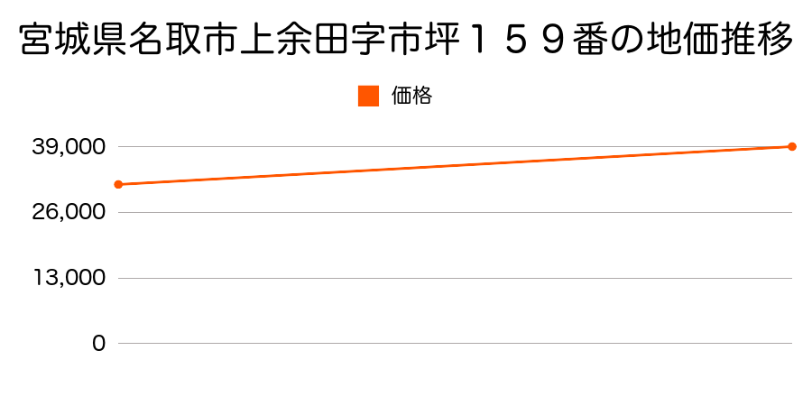 宮城県名取市上余田字千刈田３６４番の地価推移のグラフ