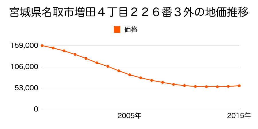 宮城県名取市増田４丁目２２６番３外の地価推移のグラフ