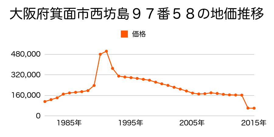 大阪府箕面市粟生間谷西６丁目２２６８番・２２６９番合併１の地価推移のグラフ