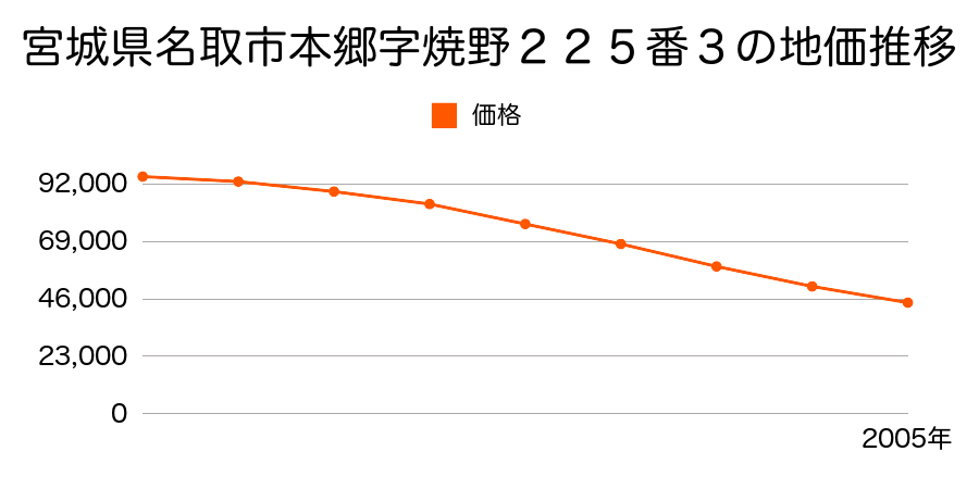 宮城県名取市本郷字焼野２２５番３の地価推移のグラフ