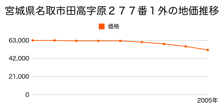 宮城県名取市田高字原２７７番１外の地価推移のグラフ