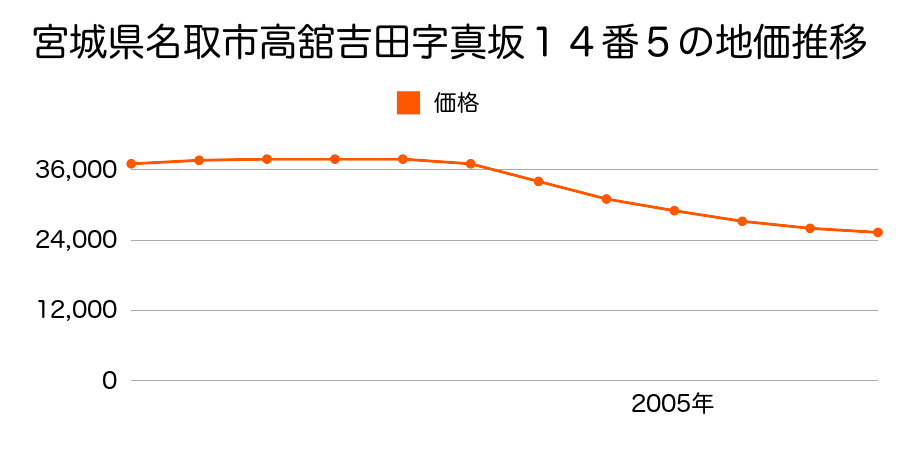 宮城県名取市高舘吉田字真坂１４番５の地価推移のグラフ