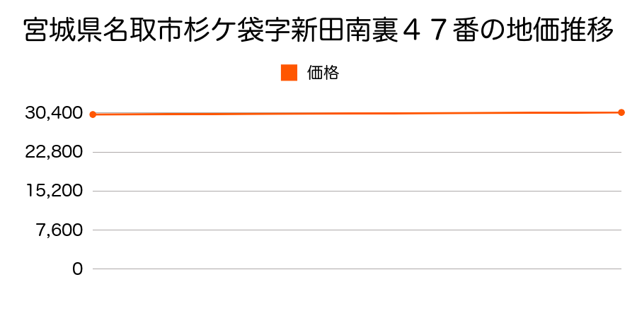 宮城県名取市杉ケ袋字新田南裏４７番の地価推移のグラフ
