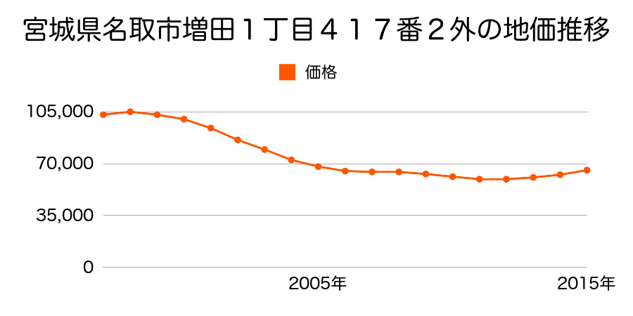 宮城県名取市増田１丁目４１７番２の地価推移のグラフ