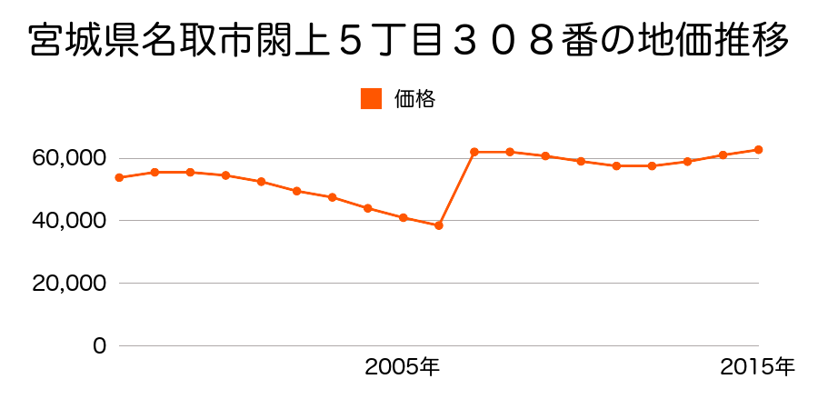 宮城県名取市小山３丁目２５番の地価推移のグラフ
