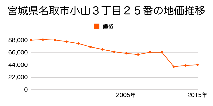 宮城県名取市愛の杜１丁目１９番１４の地価推移のグラフ