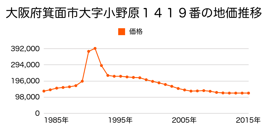大阪府箕面市小野原西２丁目１４１９番の地価推移のグラフ