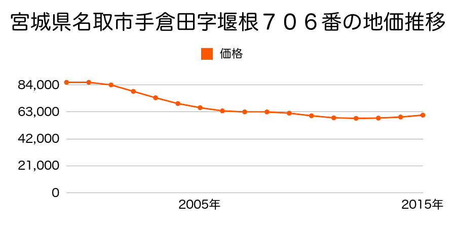 宮城県名取市手倉田字堰根７０６番の地価推移のグラフ