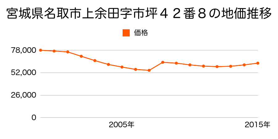 宮城県名取市増田６丁目９６番４の地価推移のグラフ