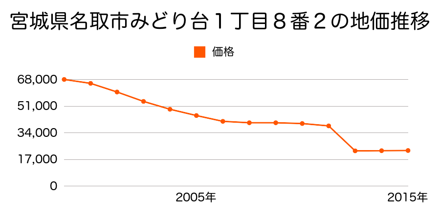 宮城県名取市下余田字飯塚３８４番の地価推移のグラフ