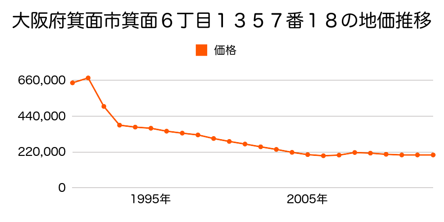 大阪府箕面市船場西１丁目２０番９の地価推移のグラフ