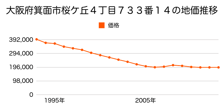 大阪府箕面市小野原西３丁目１６５番６３の地価推移のグラフ