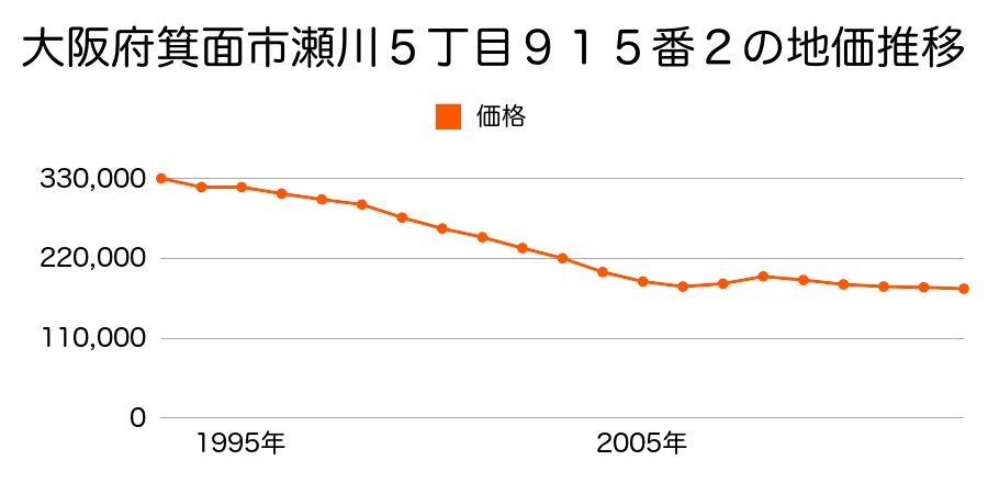 大阪府箕面市新稲４丁目１０５０番３３の地価推移のグラフ