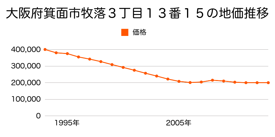 大阪府箕面市如意谷１丁目１００番４の地価推移のグラフ