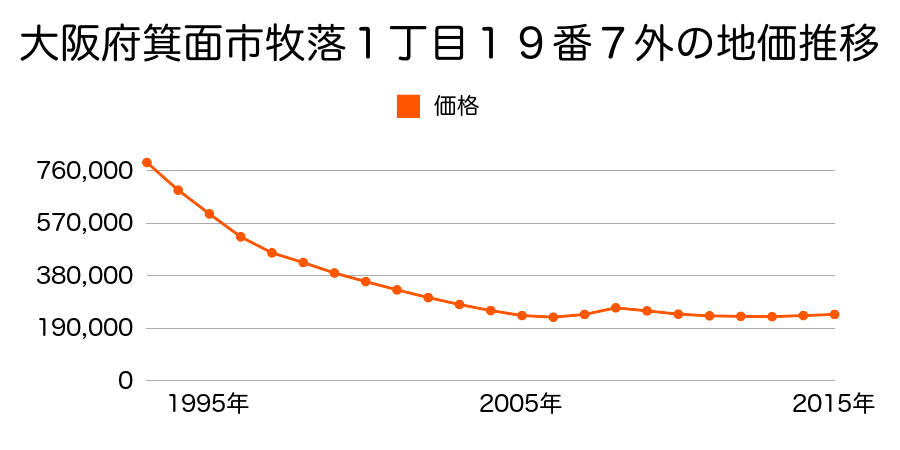 大阪府箕面市牧落１丁目１９番７外の地価推移のグラフ