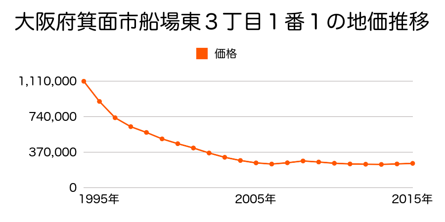 大阪府箕面市船場東３丁目１番１の地価推移のグラフ