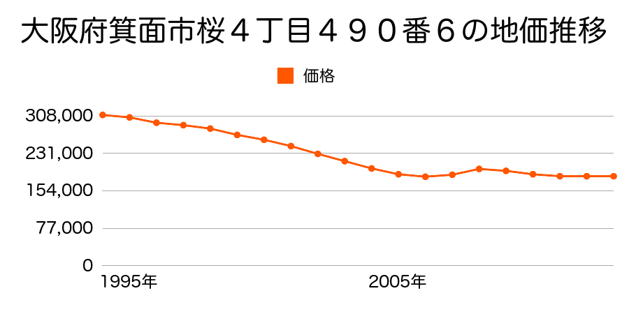 大阪府箕面市桜４丁目４９０番６の地価推移のグラフ