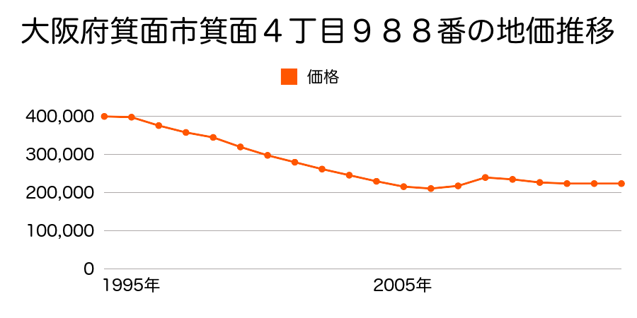 大阪府箕面市箕面４丁目９７１番３の地価推移のグラフ
