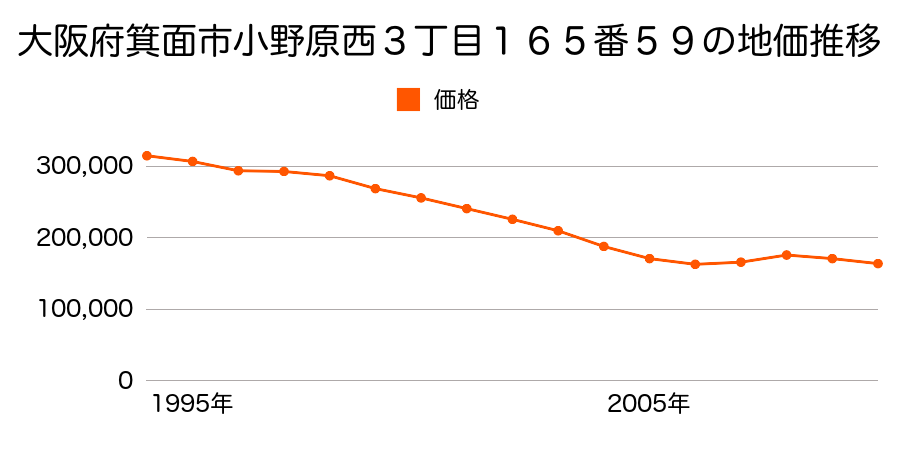 大阪府箕面市小野原東６丁目９６番６の地価推移のグラフ