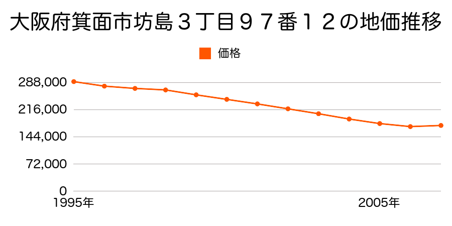 大阪府箕面市坊島３丁目９７番１２の地価推移のグラフ