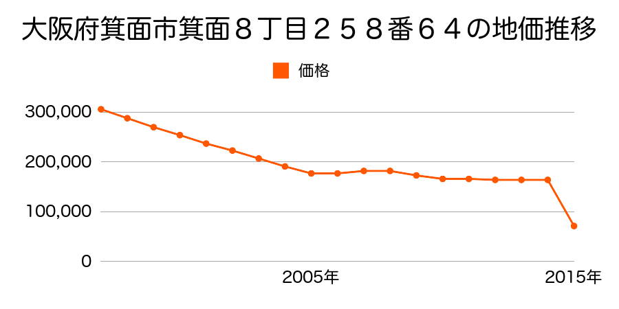 大阪府箕面市粟生間谷東３丁目１０９番外の地価推移のグラフ