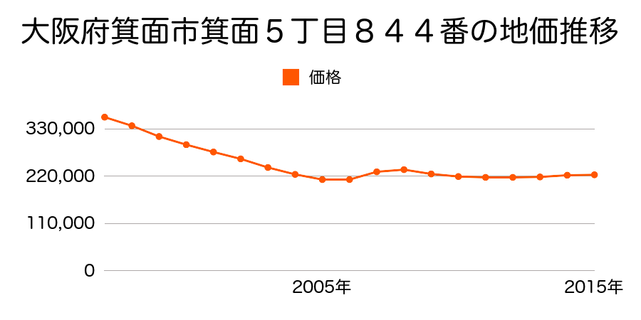 大阪府箕面市箕面５丁目８４４番の地価推移のグラフ