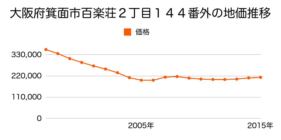 大阪府箕面市箕面６丁目１３５７番１８の地価推移のグラフ