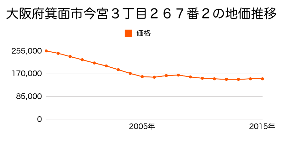 大阪府箕面市今宮３丁目２６７番２の地価推移のグラフ