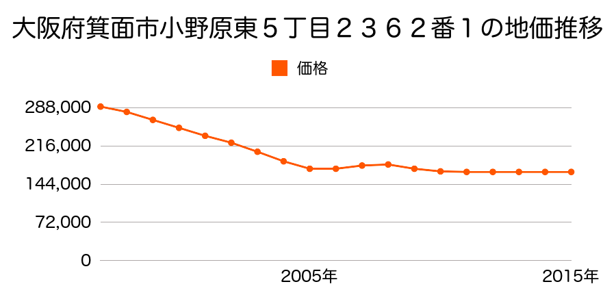 大阪府箕面市小野原東５丁目２３６２番１の地価推移のグラフ