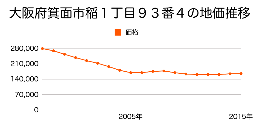 大阪府箕面市稲１丁目９３番４の地価推移のグラフ