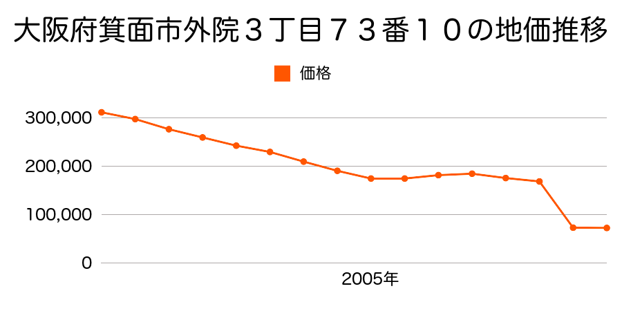 大阪府箕面市粟生間谷東３丁目１０９番外の地価推移のグラフ