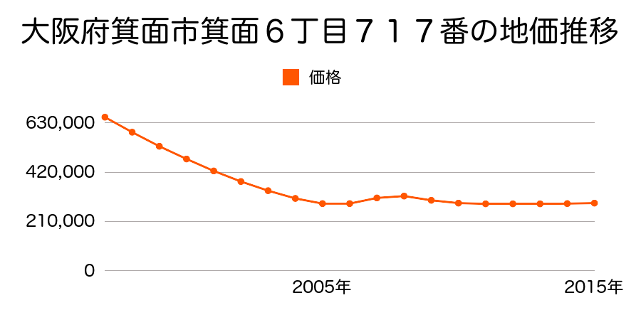 大阪府箕面市箕面６丁目７１７番の地価推移のグラフ