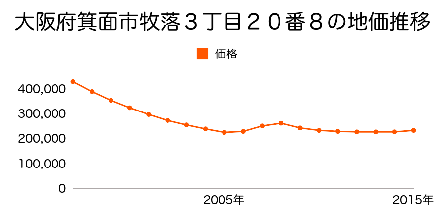 大阪府箕面市牧落３丁目２０番８の地価推移のグラフ