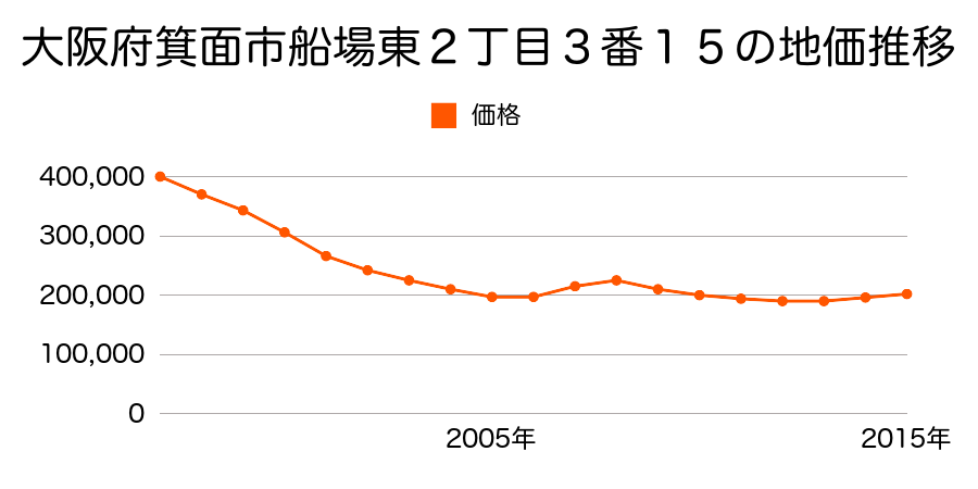 大阪府箕面市船場東２丁目３番１５の地価推移のグラフ