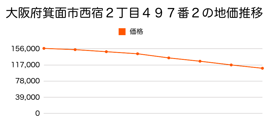 大阪府箕面市西宿２丁目４９７番２の地価推移のグラフ