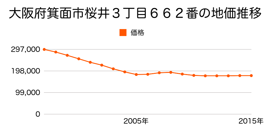 大阪府箕面市桜井３丁目６６２番の地価推移のグラフ