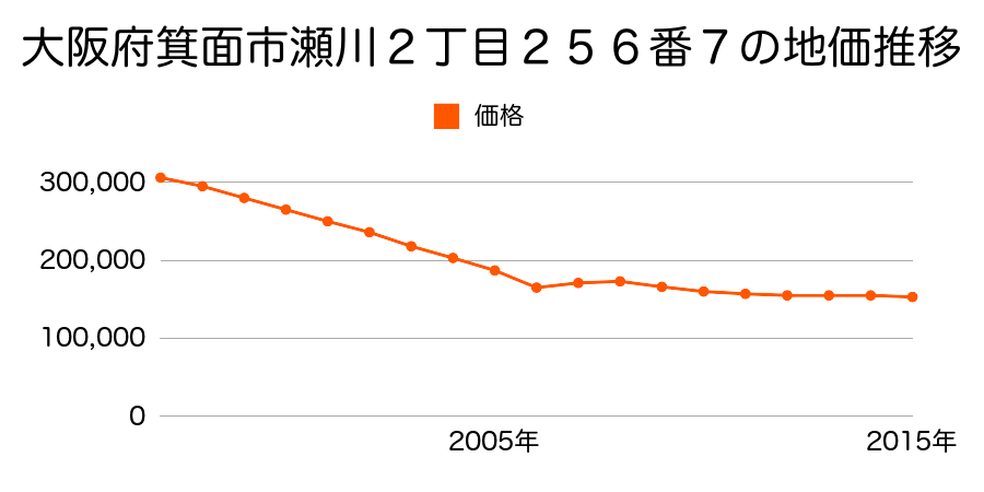 大阪府箕面市粟生外院４丁目７番７４の地価推移のグラフ