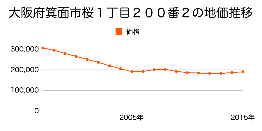 大阪府箕面市桜１丁目２００番２の地価推移のグラフ