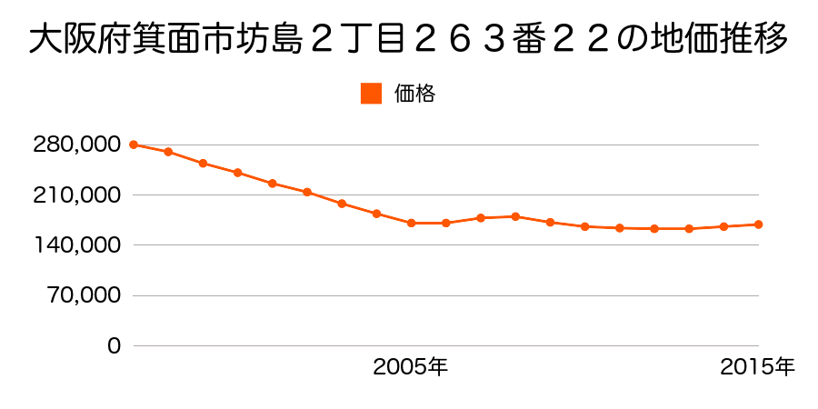大阪府箕面市坊島２丁目２６３番２２の地価推移のグラフ