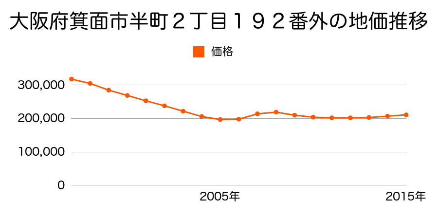 大阪府箕面市半町２丁目１９２番外の地価推移のグラフ
