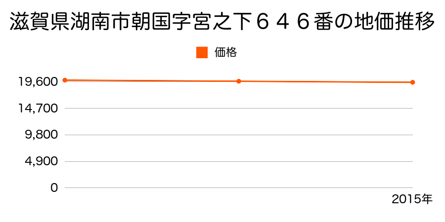 滋賀県湖南市朝国字宮之下６４６番の地価推移のグラフ