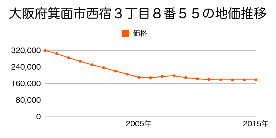 大阪府箕面市西宿３丁目８番５５の地価推移のグラフ