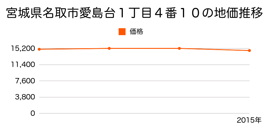 宮城県名取市愛島台１丁目４番１０の地価推移のグラフ