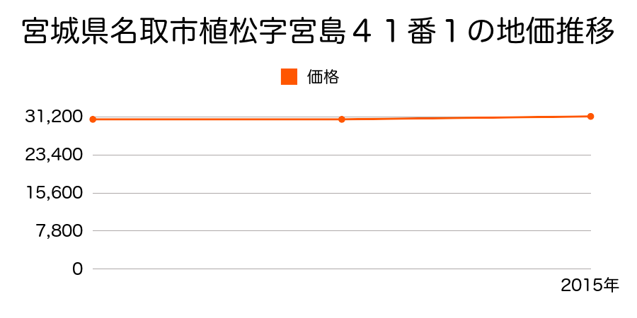 宮城県名取市植松字宮島４１番１の地価推移のグラフ