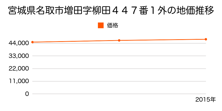 宮城県名取市増田字柳田４４７番１外の地価推移のグラフ
