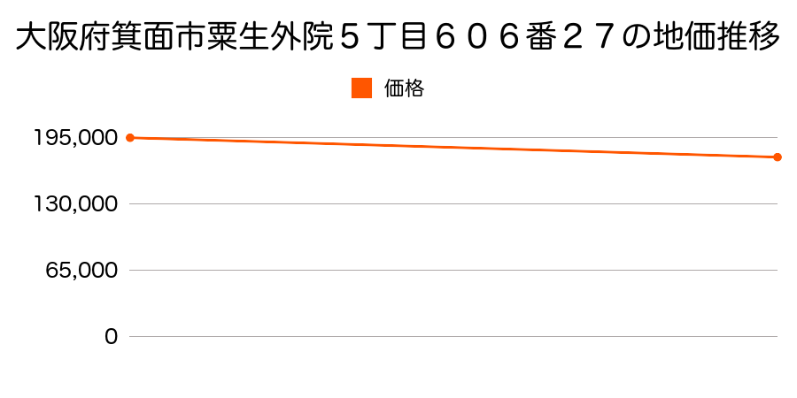 大阪府箕面市粟生外院５丁目６０６番２７の地価推移のグラフ