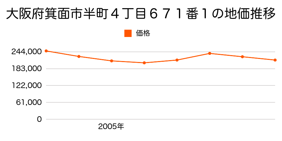 大阪府箕面市半町４丁目６７１番１の地価推移のグラフ