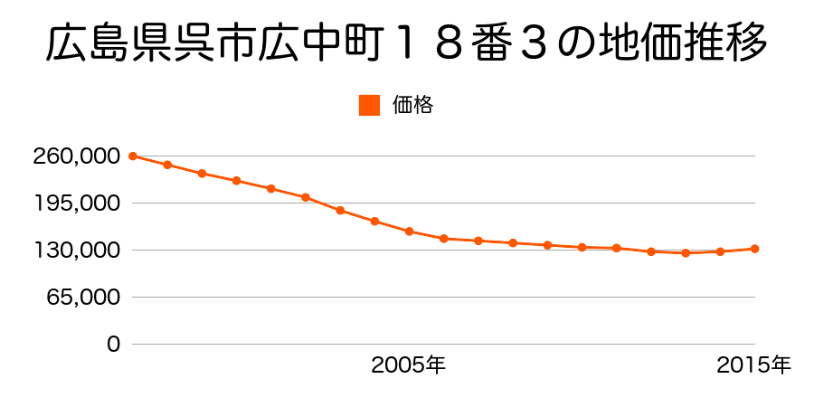 広島県呉市広駅前１丁目１０７２１番１の地価推移のグラフ