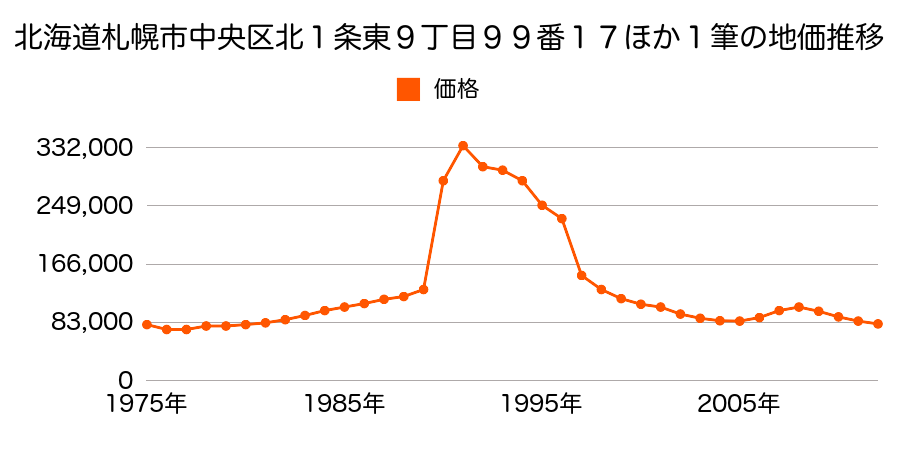 北海道札幌市中央区北３条東４丁目５番９の地価推移のグラフ